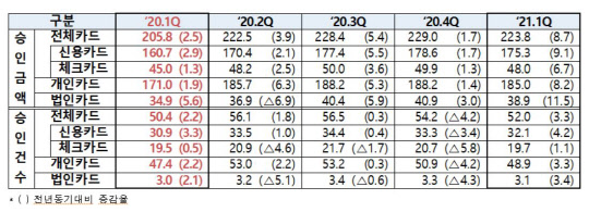 카드승인실적 추이 (단위 : 조원, 억건, %)/제공=여신금융협회